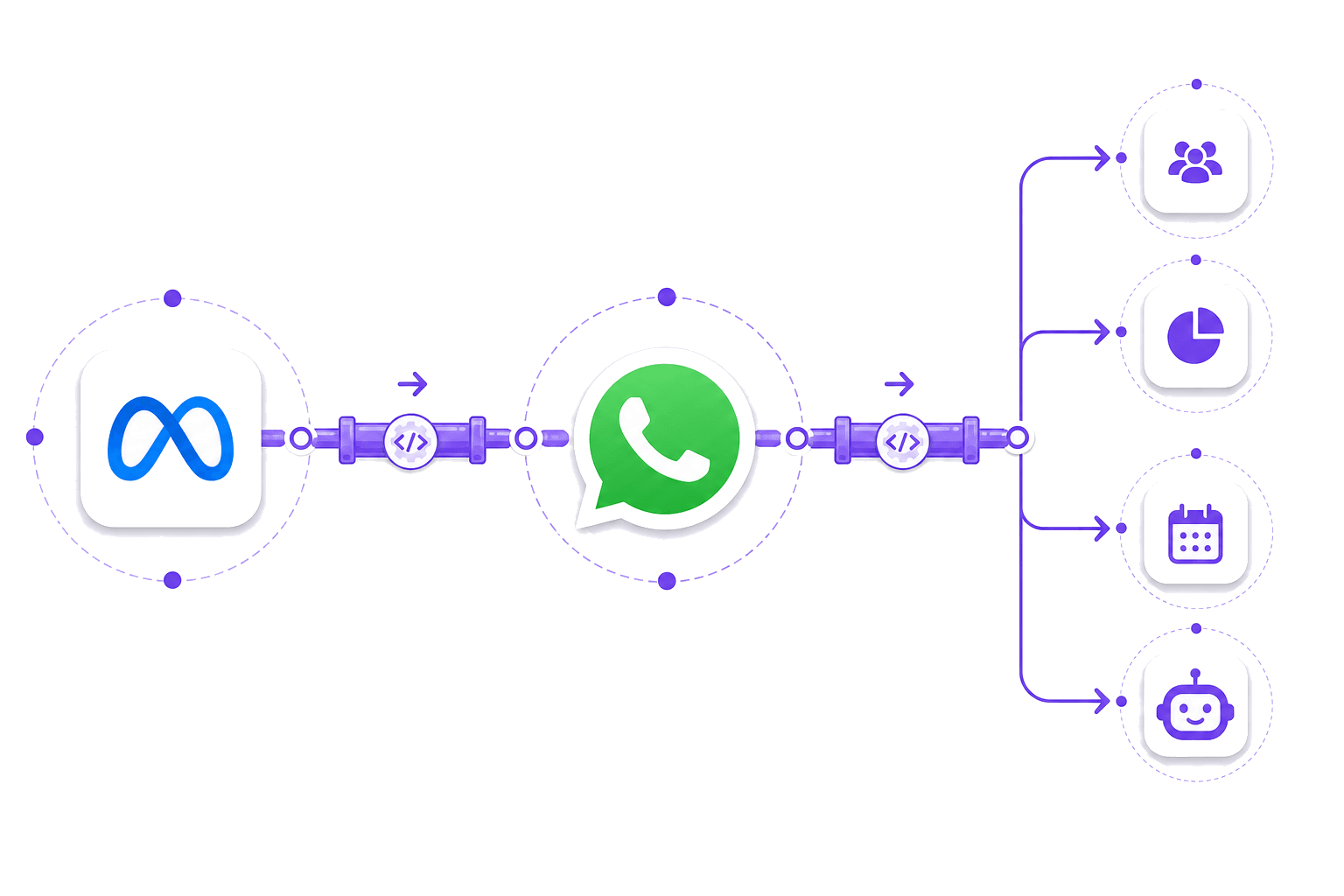 WhatsApp Business API integration flow — Meta Business Suite to WhatsApp API to CRM, calendar, and chatbot