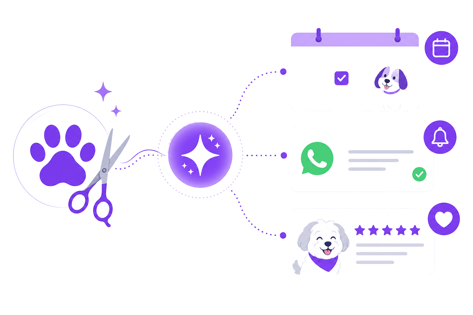 Pet grooming business automation — booking, reminders, follow-ups, and reviews connected by AI