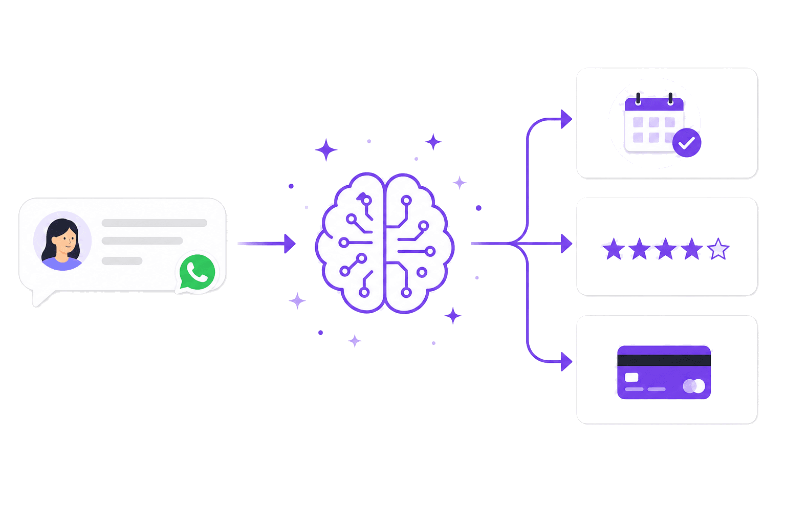 AI chatbot workflow: customer message to qualification to booking and payment