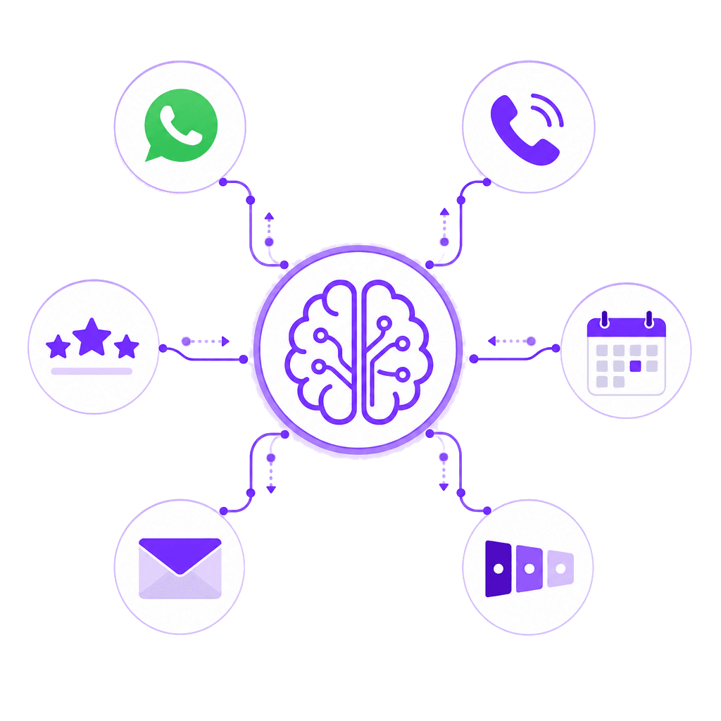 AI employee connected to business systems — WhatsApp, phone, calendar, CRM, email and reviews