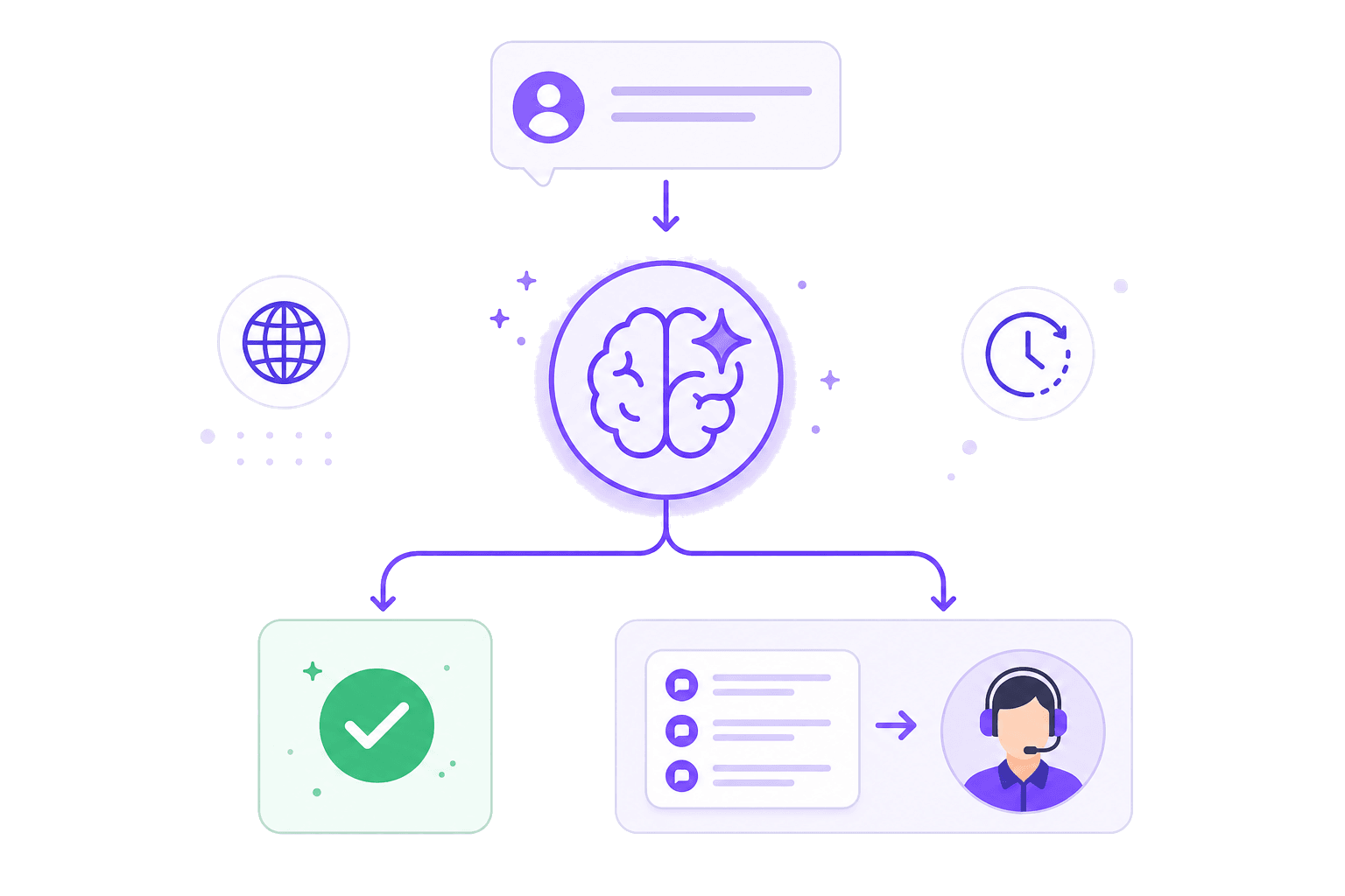 AI support resolution flow — automatic resolution and intelligent escalation