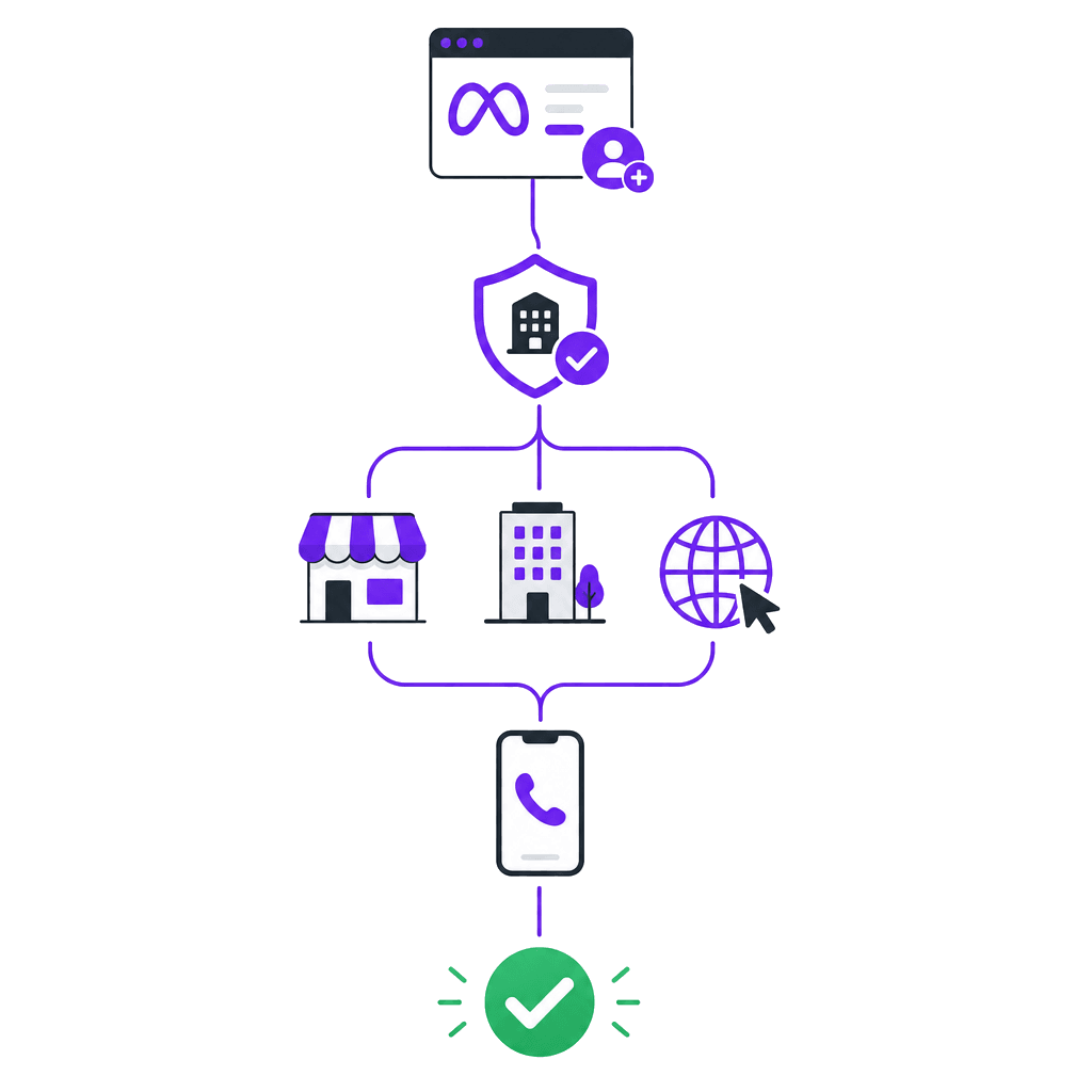 WhatsApp Business API setup for Singapore businesses — Meta verification, number registration, platform and automation connected by DoubleAM